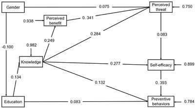 Predicting osteoporosis preventive behaviors in middle-aged and older urban Shanghai residents: a health belief model-based path analysis in a multi-center population study